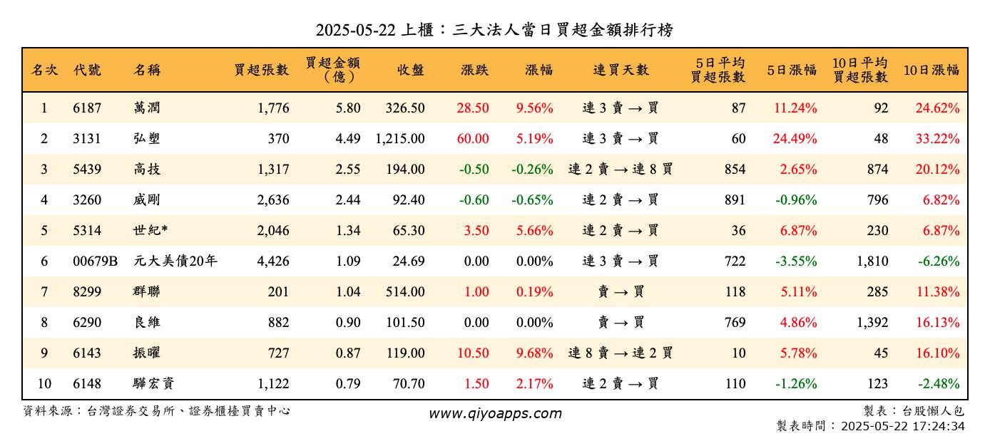 上櫃：三大法人當日買超金額排行榜