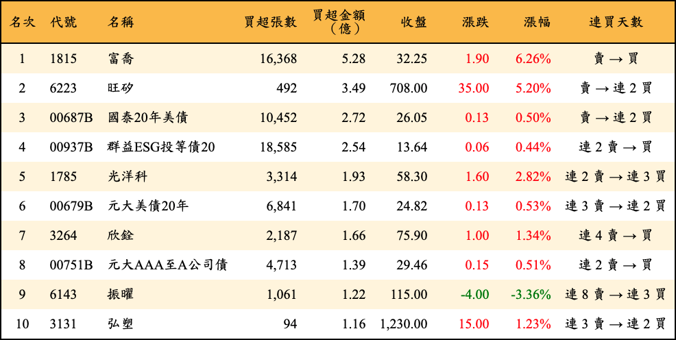 買超張數及金額