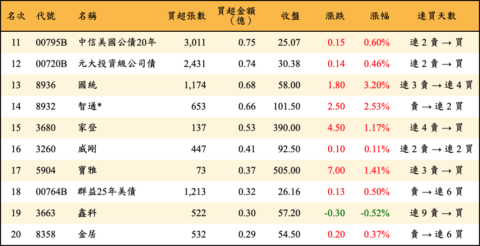 買超張數及金額