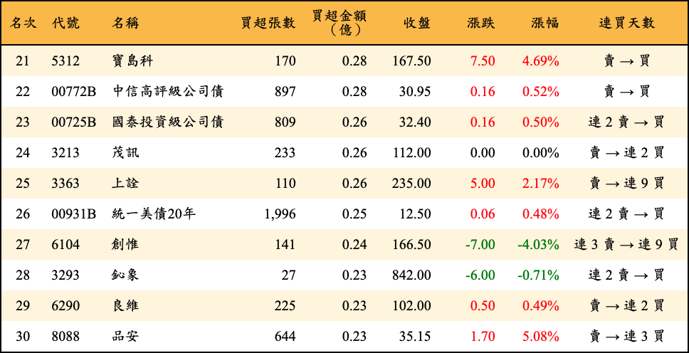 買超張數及金額