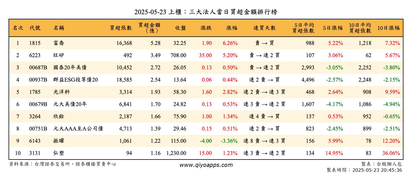 上櫃：三大法人當日買超金額排行榜