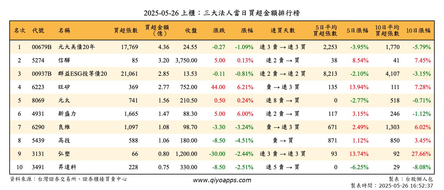 上櫃：三大法人當日買超金額排行榜