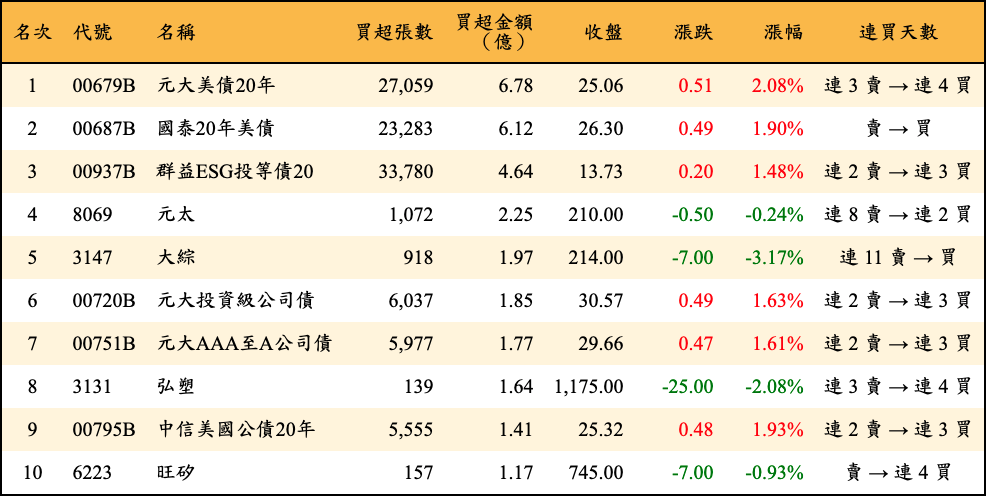 買超張數及金額