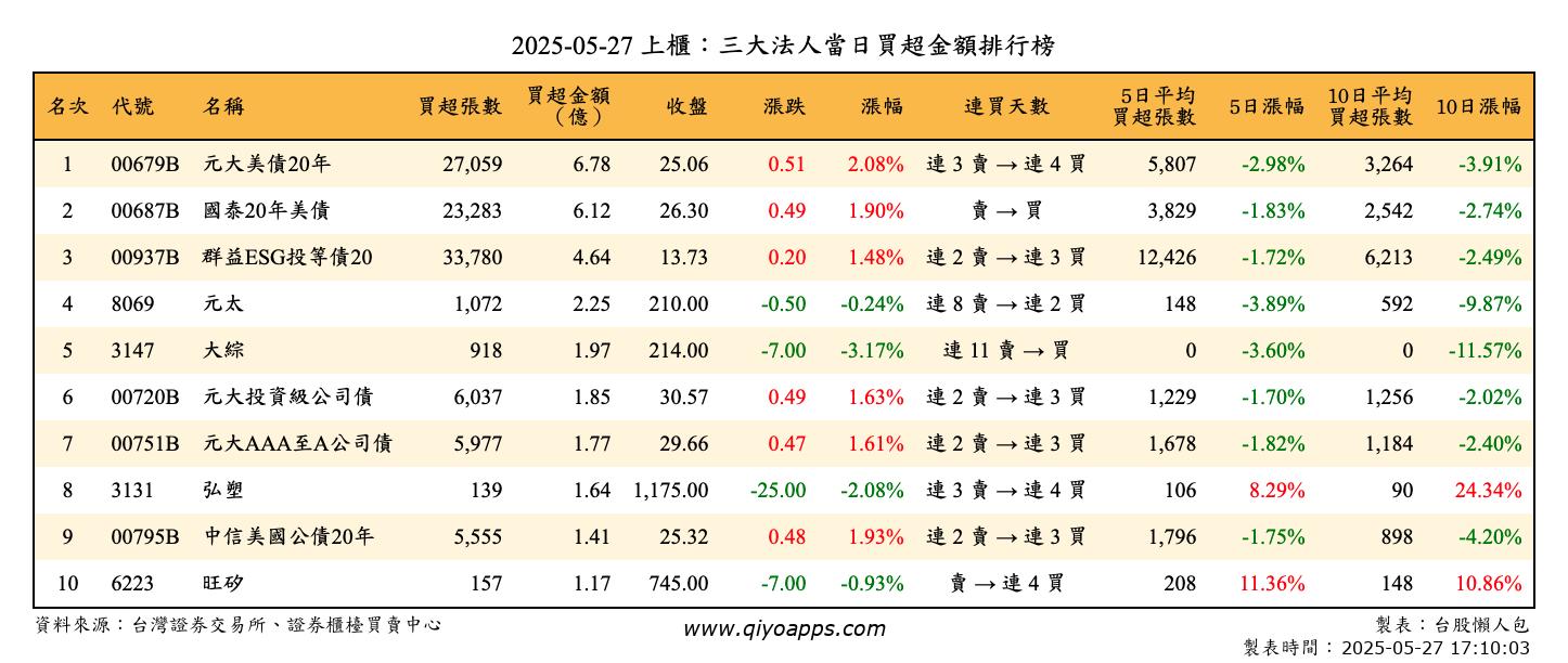 上櫃：三大法人當日買超金額排行榜
