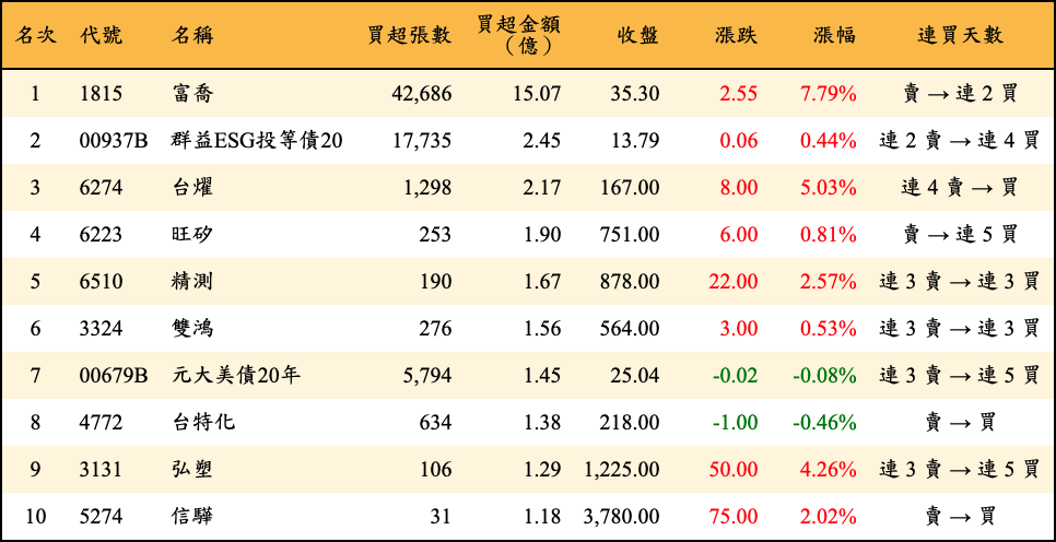 買超張數及金額