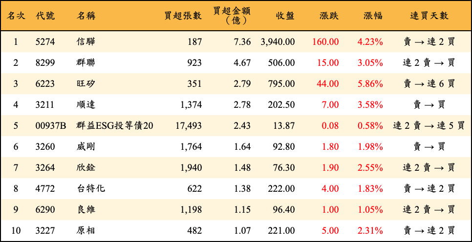 買超張數及金額