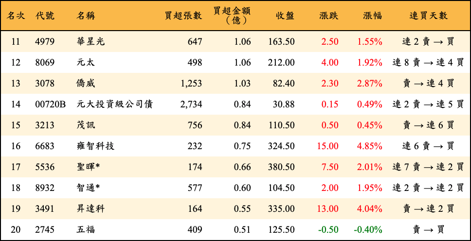 買超張數及金額