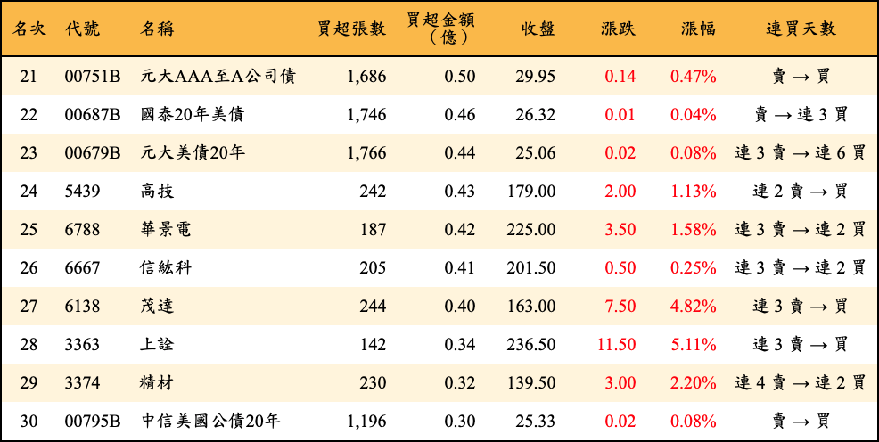 買超張數及金額