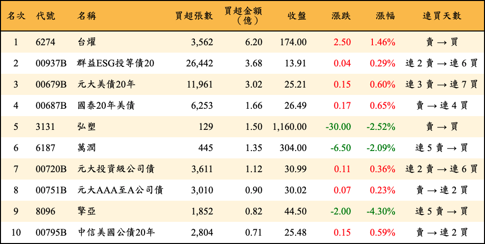 買超張數及金額