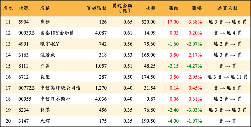 買超張數及金額