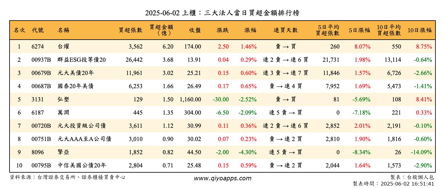 上櫃：三大法人當日買超金額排行榜