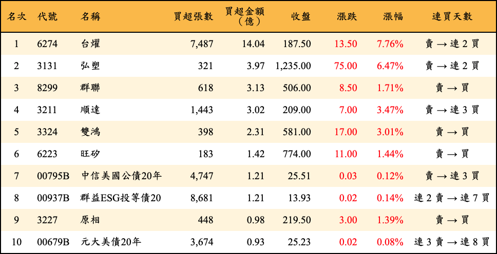 買超張數及金額