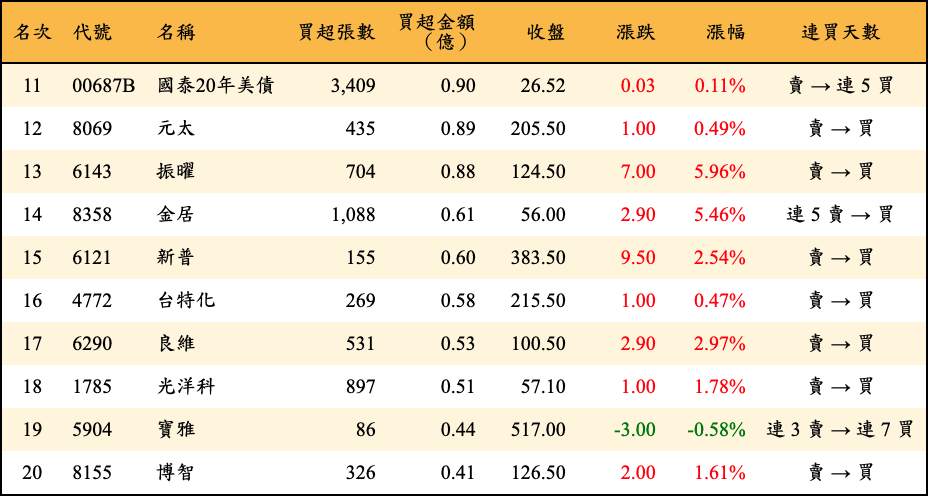買超張數及金額