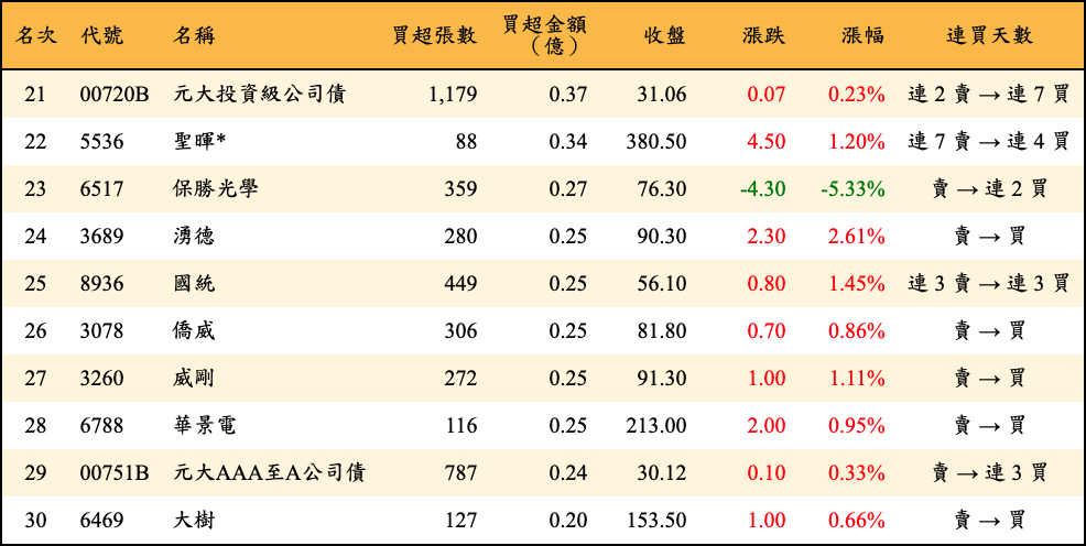 買超張數及金額