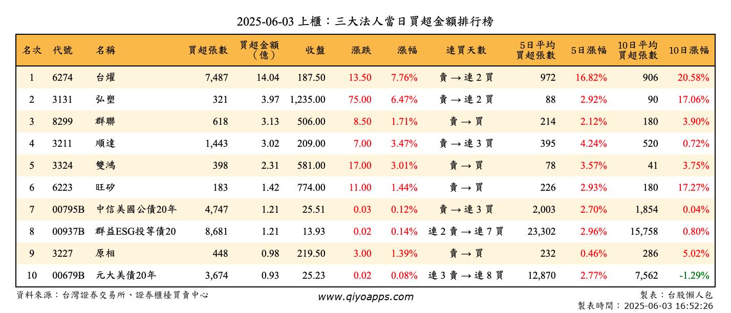 上櫃：三大法人當日買超金額排行榜