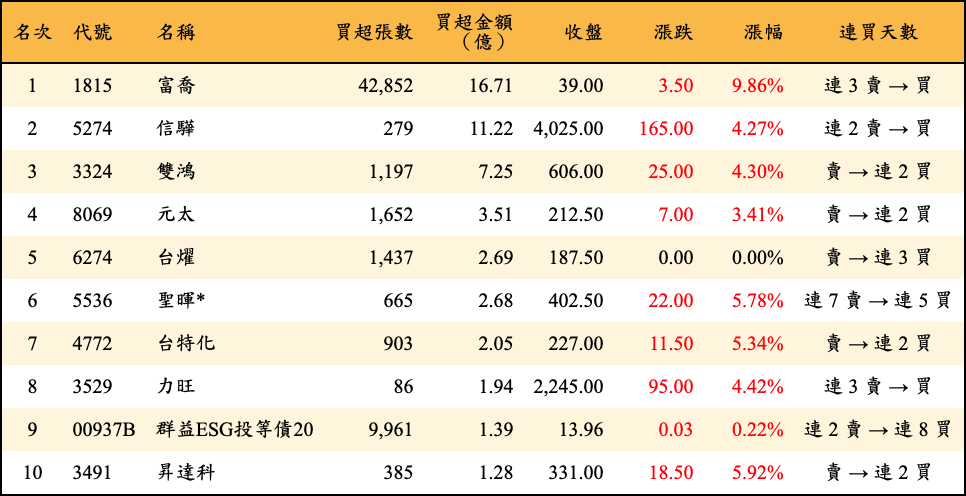 買超張數及金額