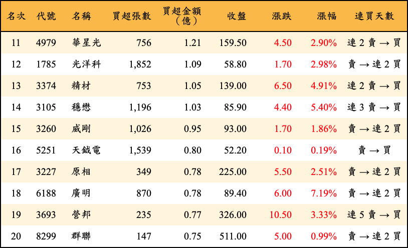 買超張數及金額