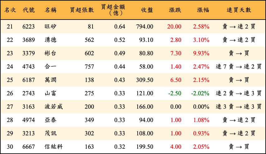 買超張數及金額