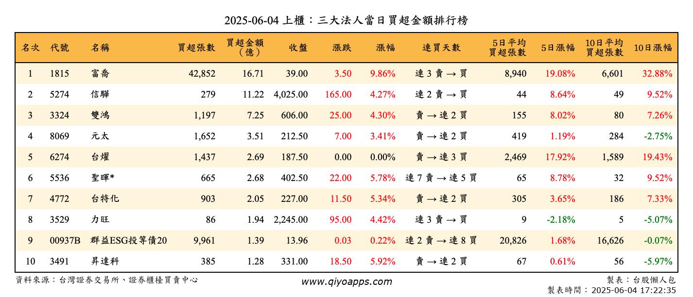 上櫃：三大法人當日買超金額排行榜