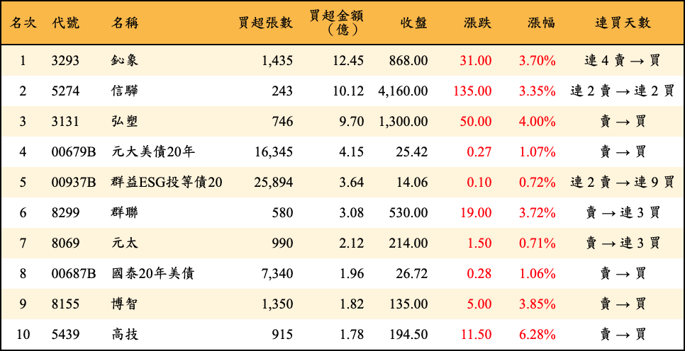 買超張數及金額