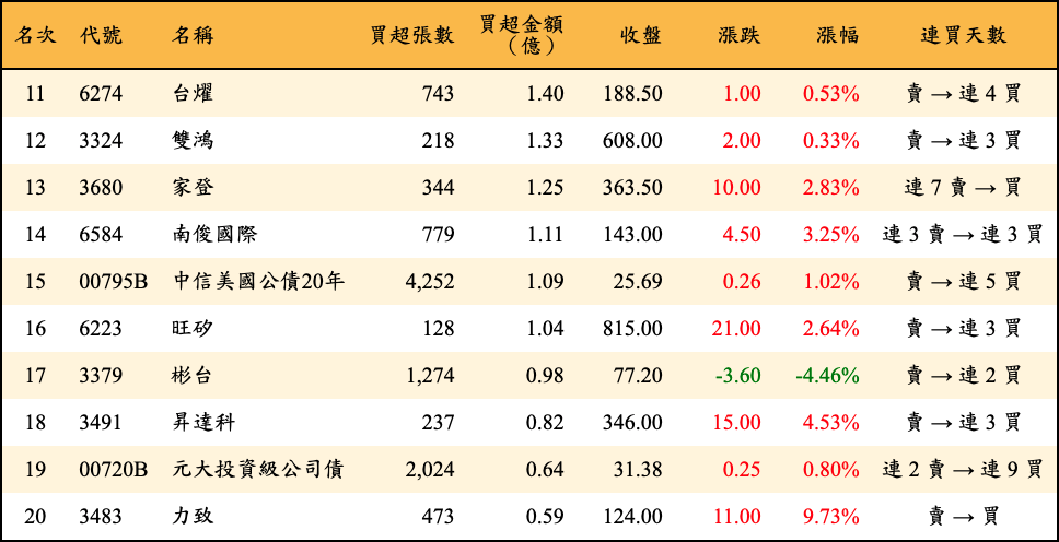 買超張數及金額