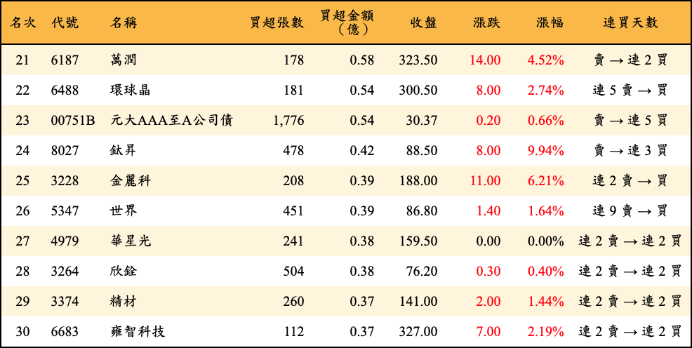 買超張數及金額
