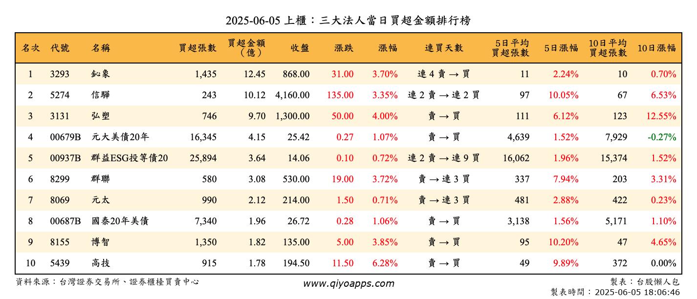 上櫃：三大法人當日買超金額排行榜