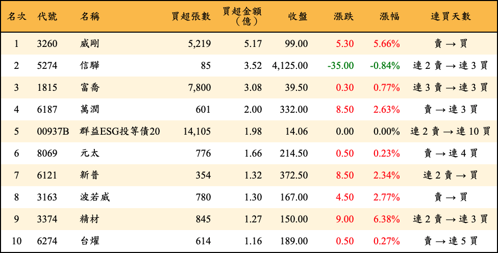買超張數及金額