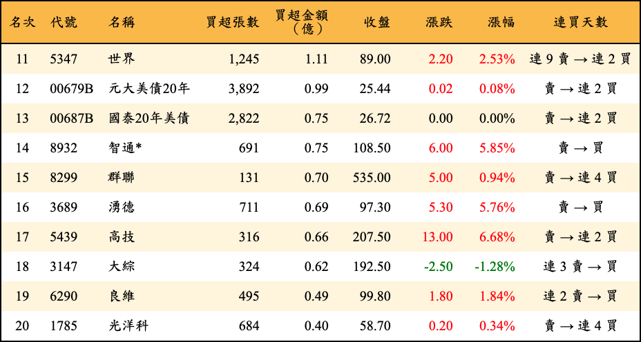 買超張數及金額