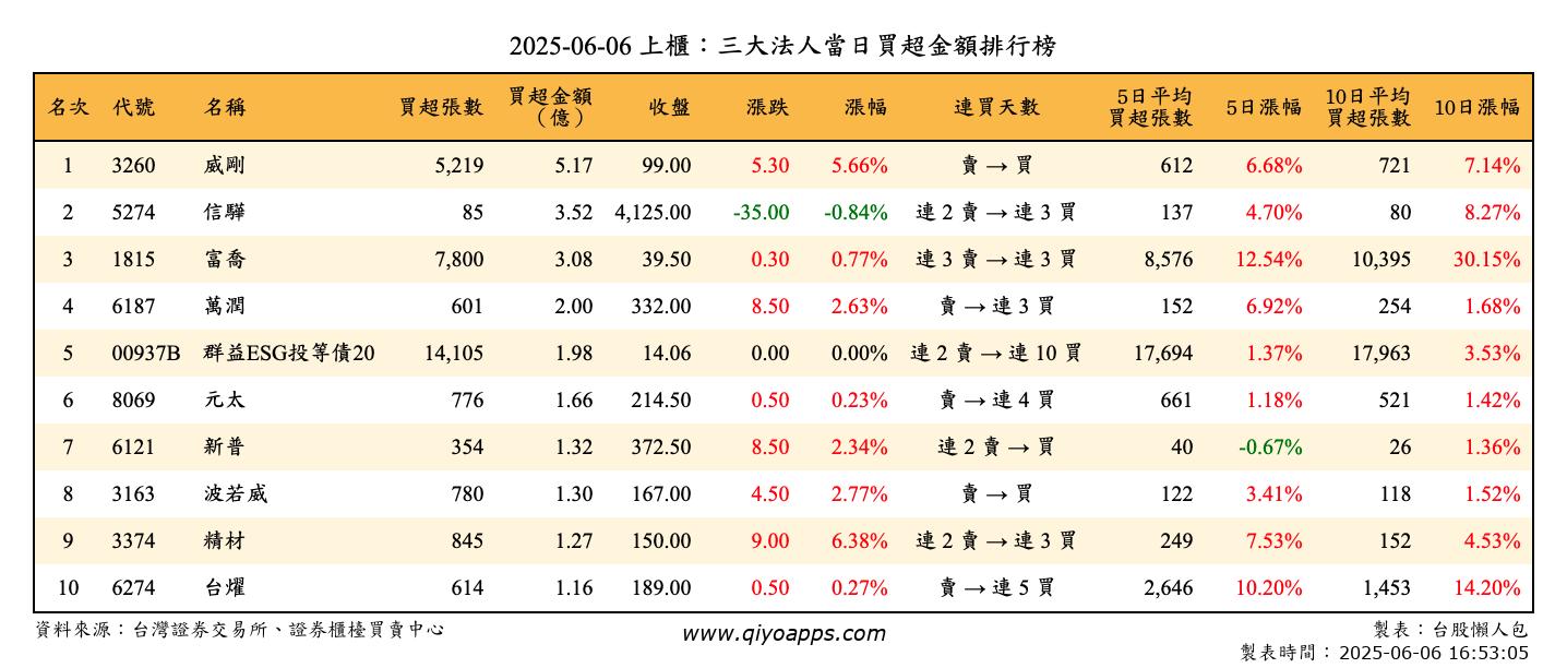 上櫃：三大法人當日買超金額排行榜
