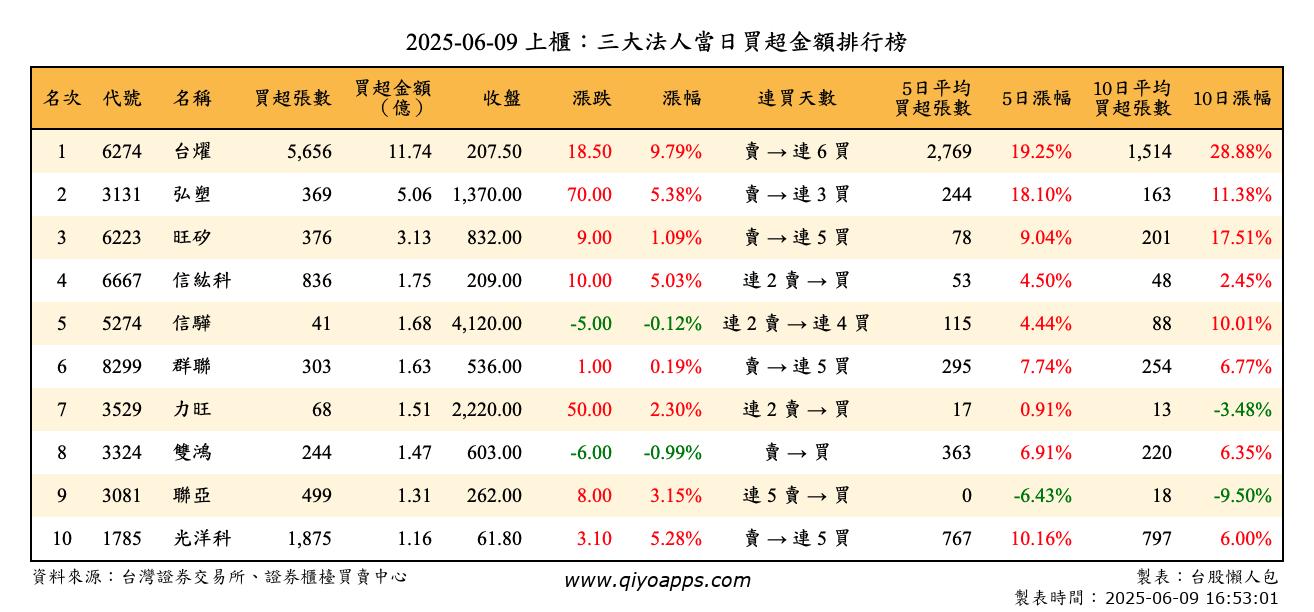 上櫃：三大法人當日買超金額排行榜