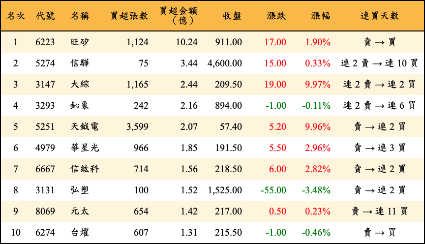 買超張數及金額