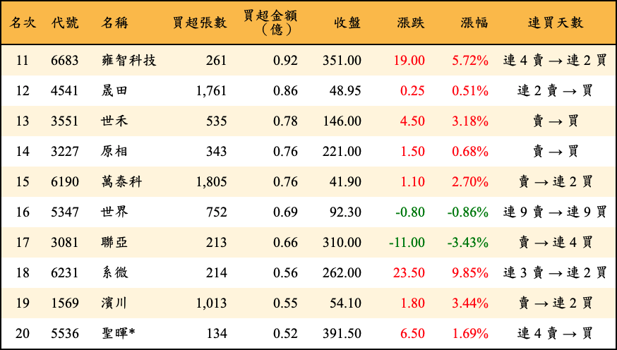 買超張數及金額