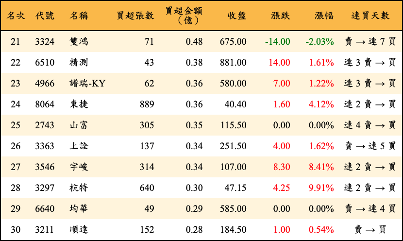買超張數及金額