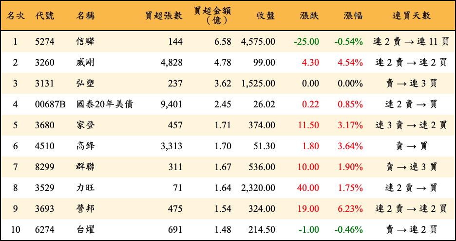 買超張數及金額