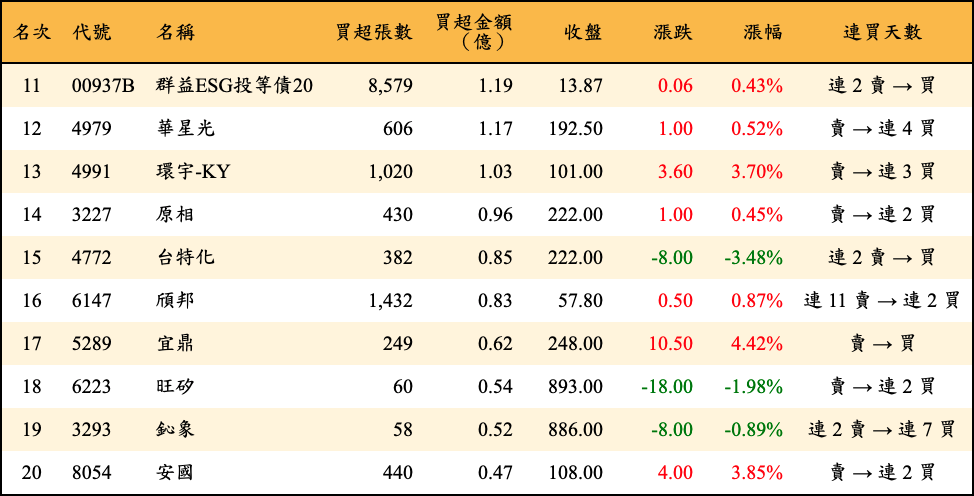 買超張數及金額