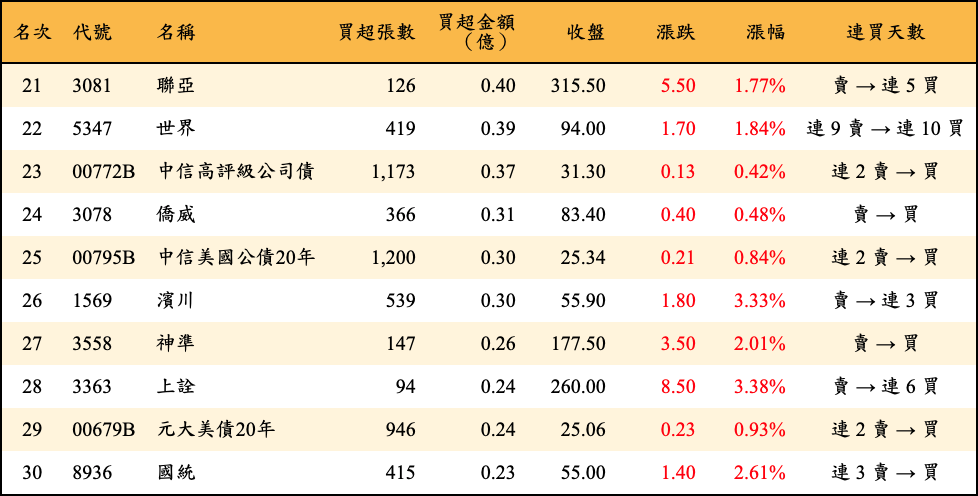 買超張數及金額