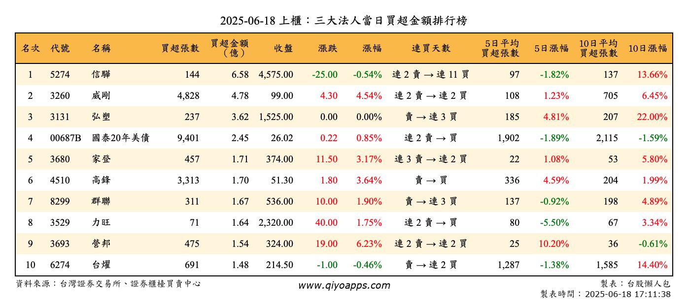 上櫃：三大法人當日買超金額排行榜