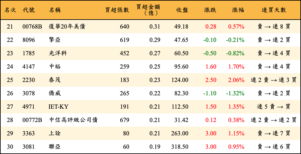 買超張數及金額