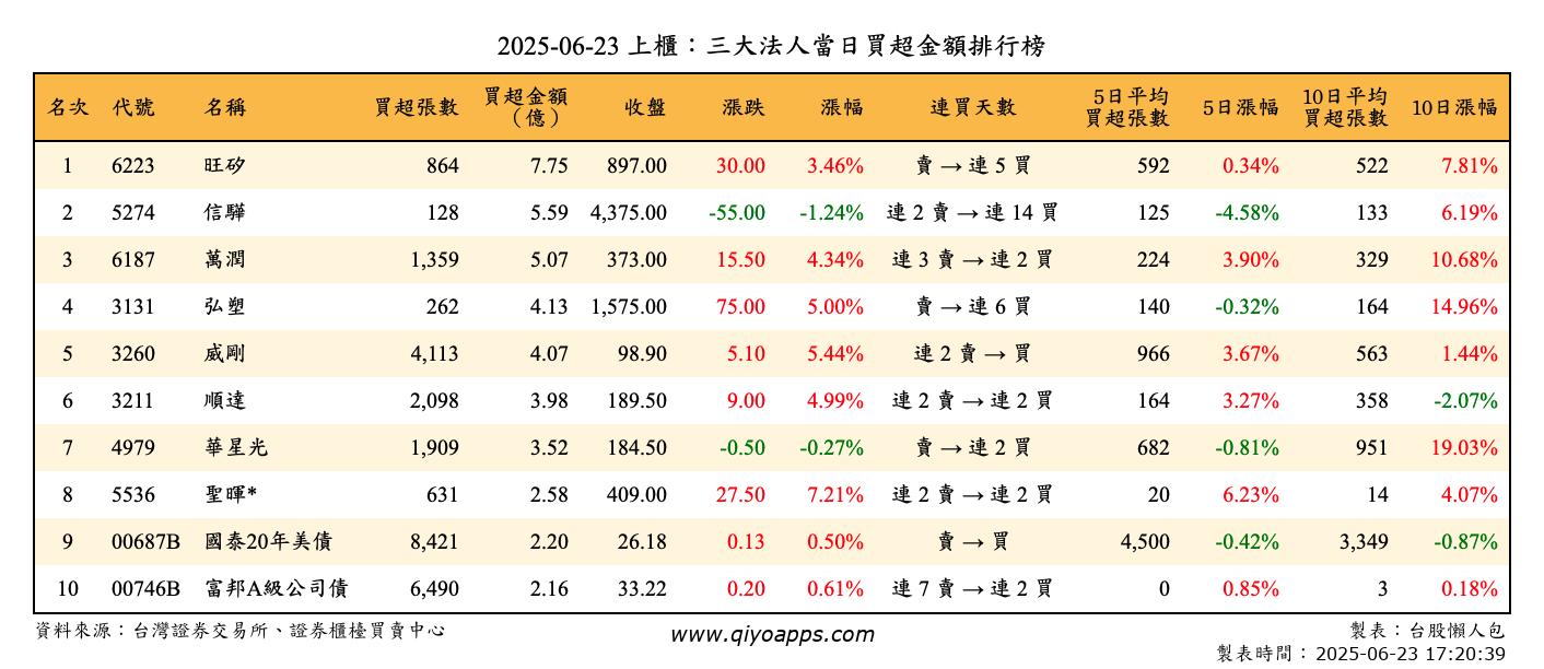 上櫃：三大法人當日買超金額排行榜