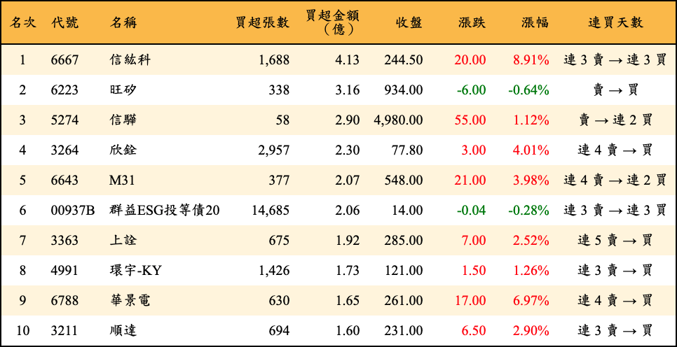 買超張數及金額
