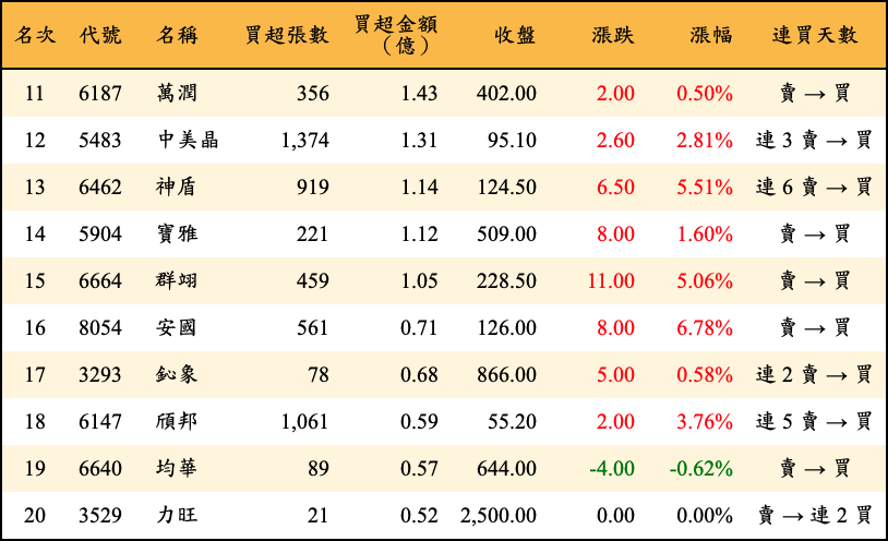 買超張數及金額