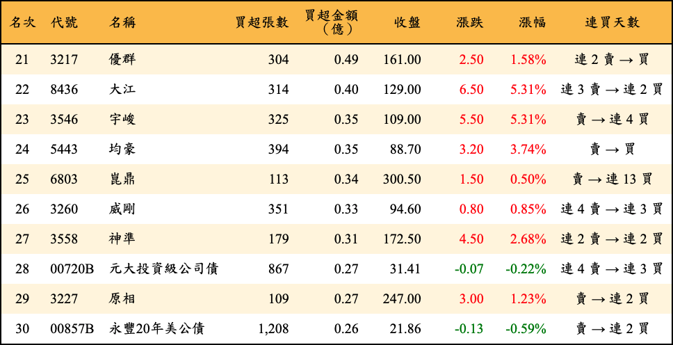 買超張數及金額