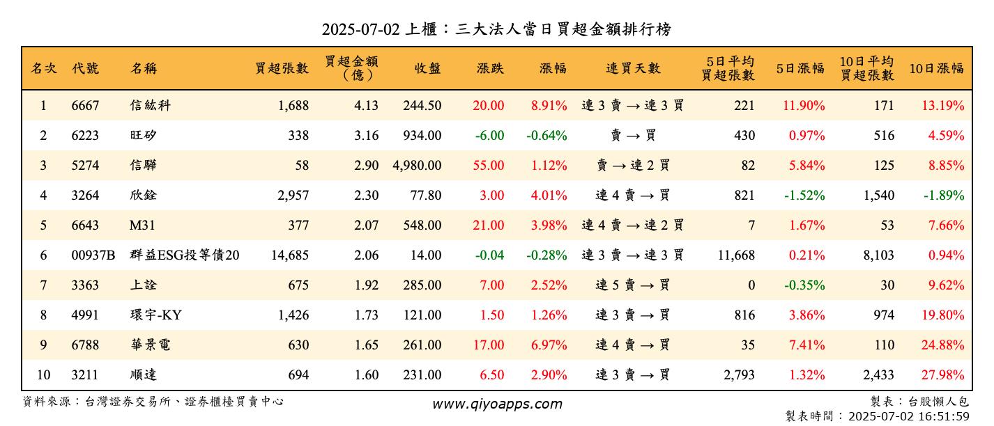 上櫃：三大法人當日買超金額排行榜