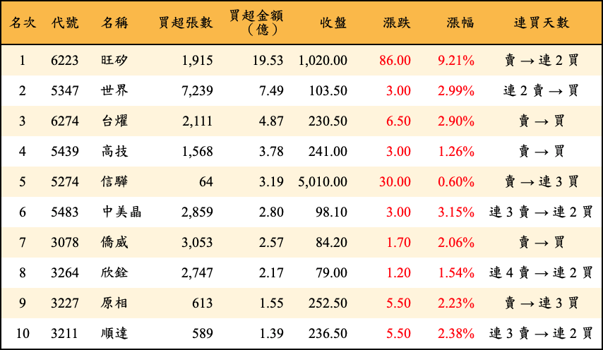 買超張數及金額