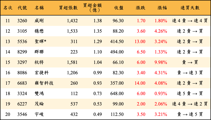 買超張數及金額