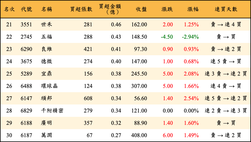 買超張數及金額