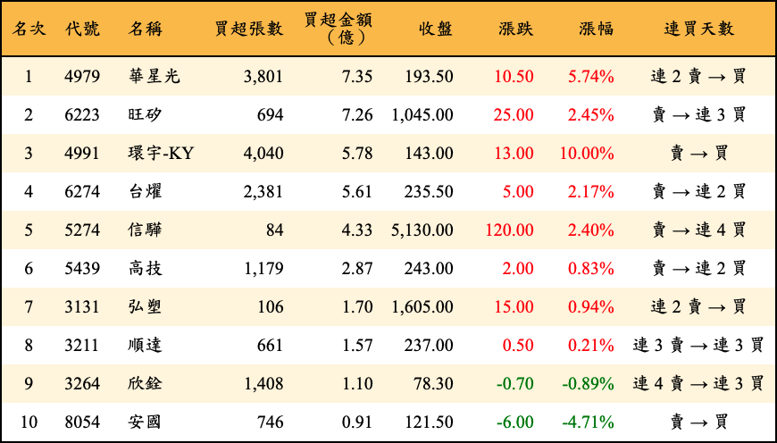 買超張數及金額