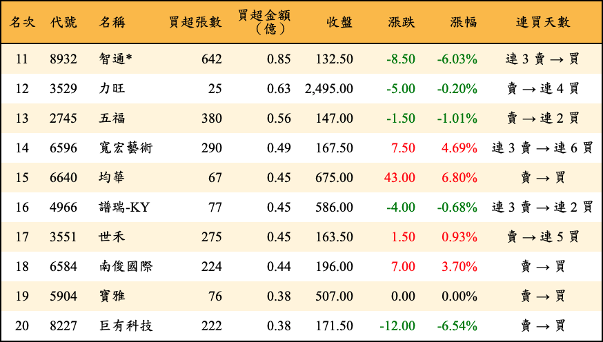 買超張數及金額