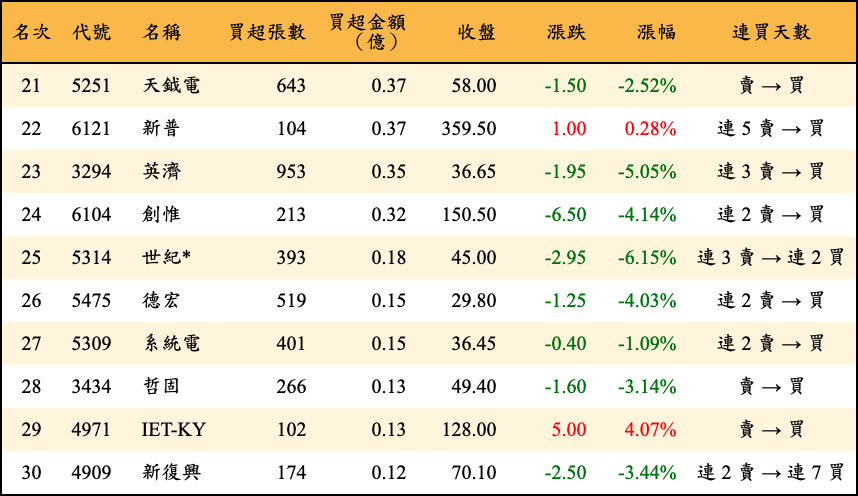 買超張數及金額